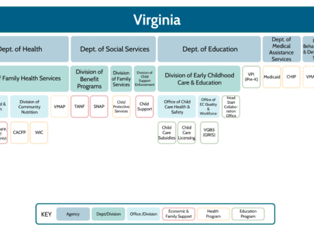 A chart depicting the structure of Virginia's early childhood governance