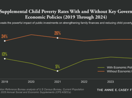 A graph highlighting the impact that economic policies have on child poverty rates.